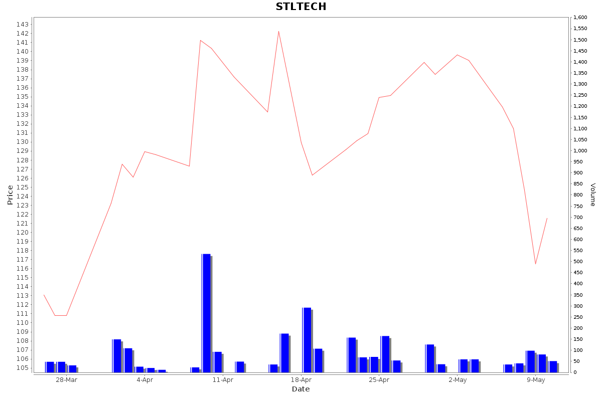 STLTECH Daily Price Chart NSE Today